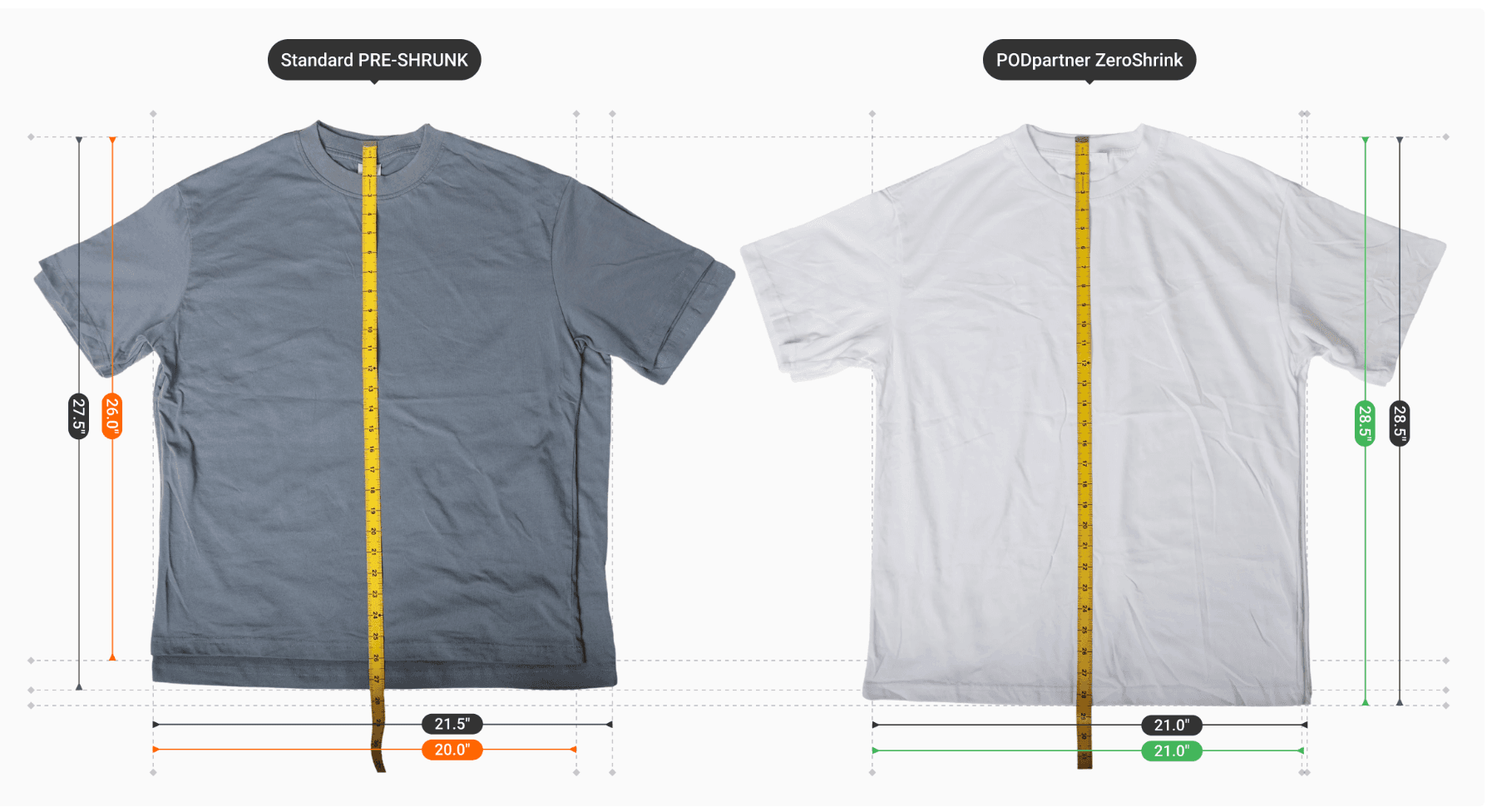 Wash-test comparison: a standard pre-shrunk t-shirt loses 1.5 inches in length and width after washing, while a PODpartner ZeroShrink t-shirt holds its measurements within the 1-inch production tolerance