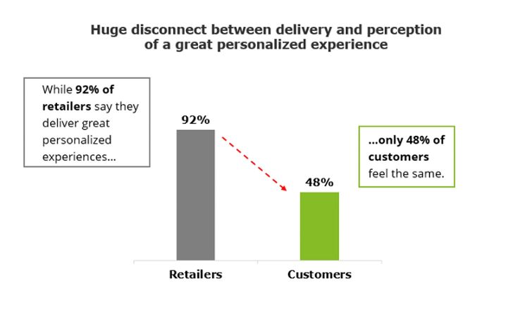 disconnect-between-delivery-and-perception-of-a-great-personalized-experience.jpg