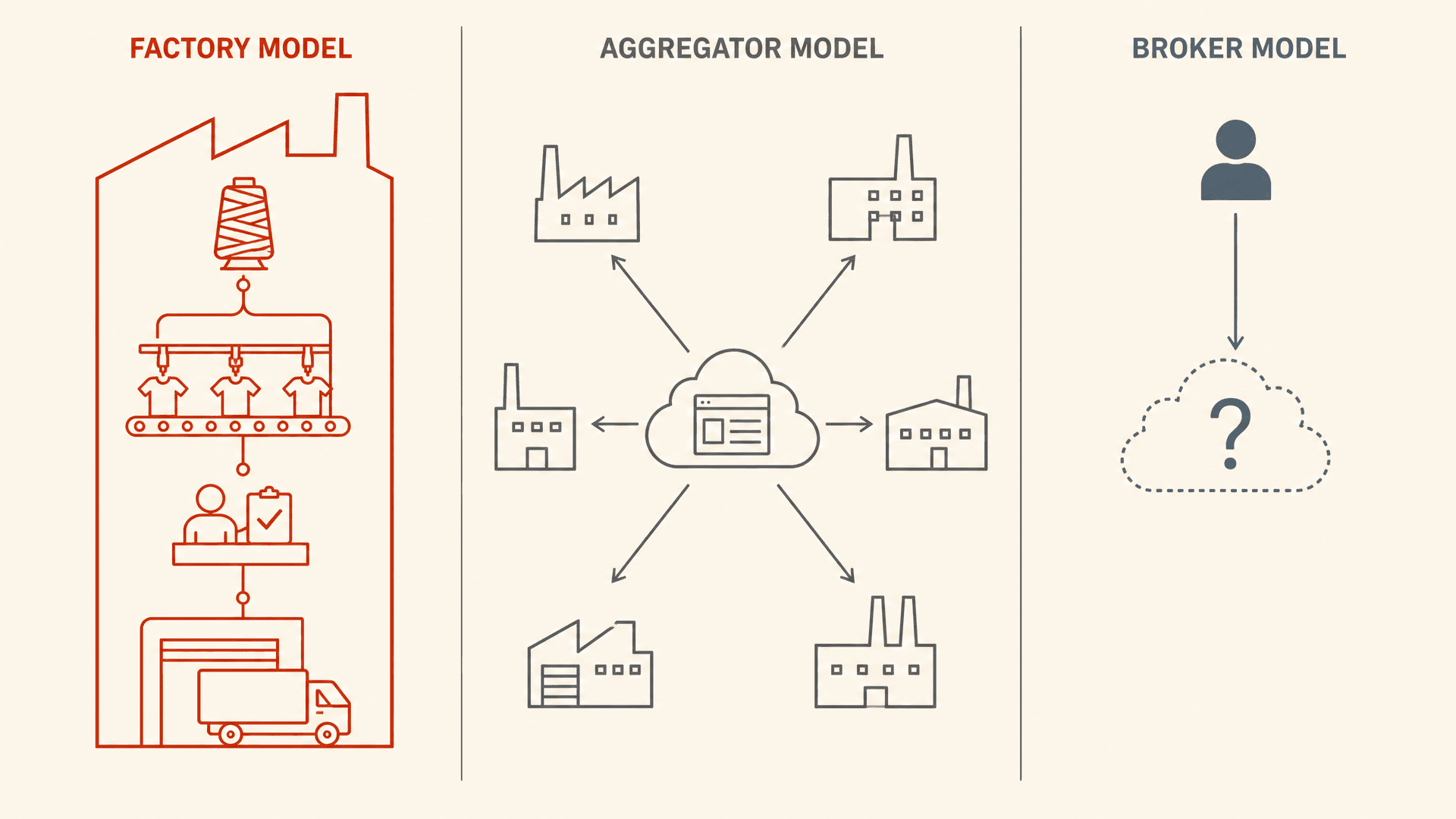 Three production models in print on demand apparel manufacturing compared side by side: the integrated factory model with yarn-to-shipment chain, the aggregator model routing orders to multiple third-party print partners, and the broker model with no prod