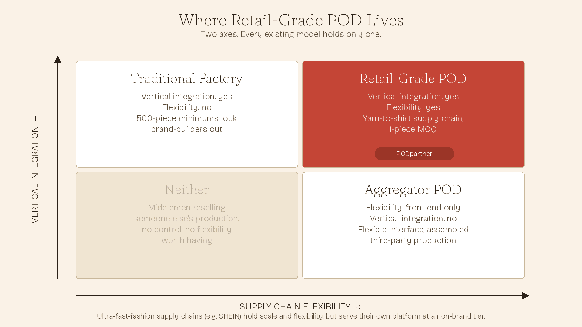 Two-axis chart showing where retail-grade POD sits: vertical integration and supply chain flexibility, compared with traditional factories and aggregator POD