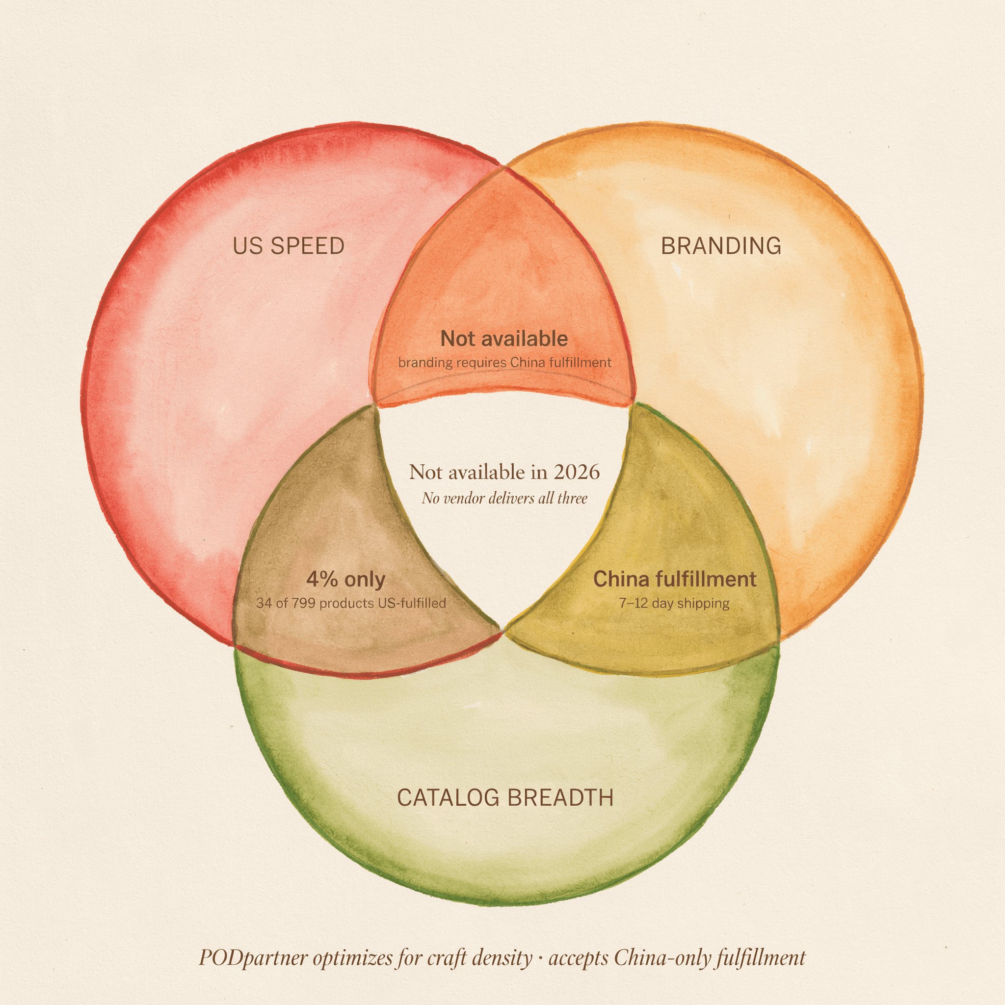 Three-axis Venn diagram showing why US speed, custom branding, and catalog breadth cannot combine in print-on-demand for brand-builders in 2026