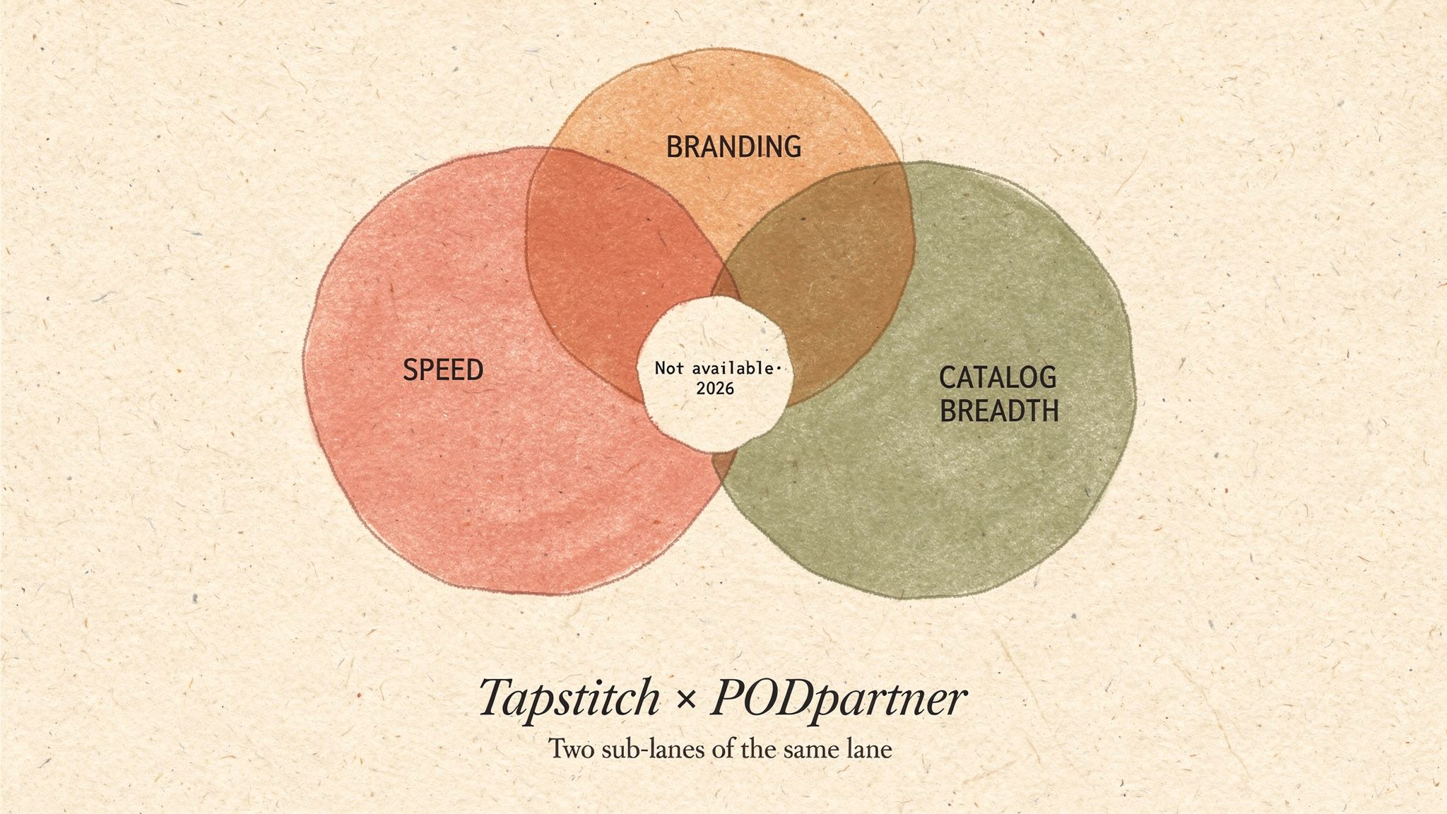 Tapstitch and PODpartner three-axis trade-off Venn diagram: Speed, Branding, Catalog Breadth — no vendor delivers all three in 2026
